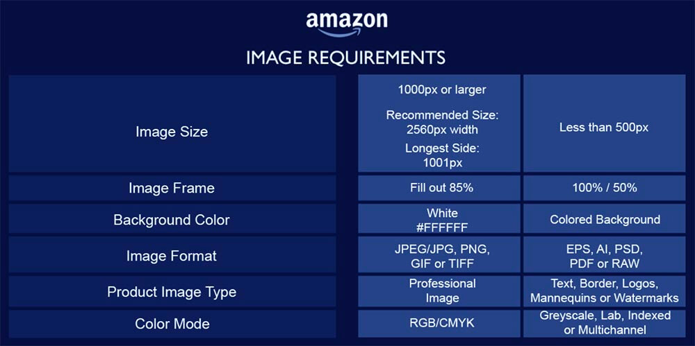 Product image size and dimension requirements from Amazon Ecommerce website or platform.