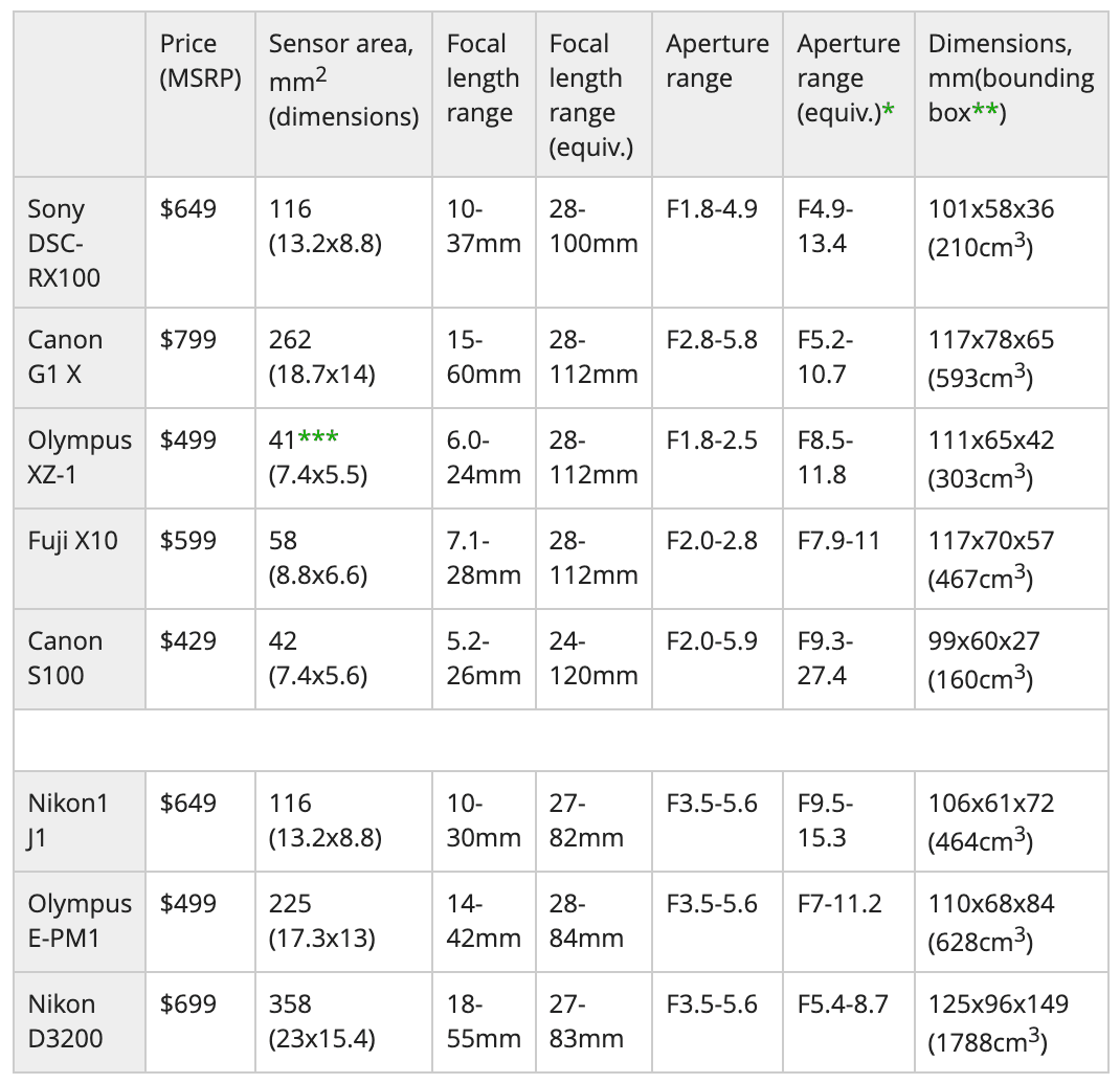 Price of Sony RX100 Camera